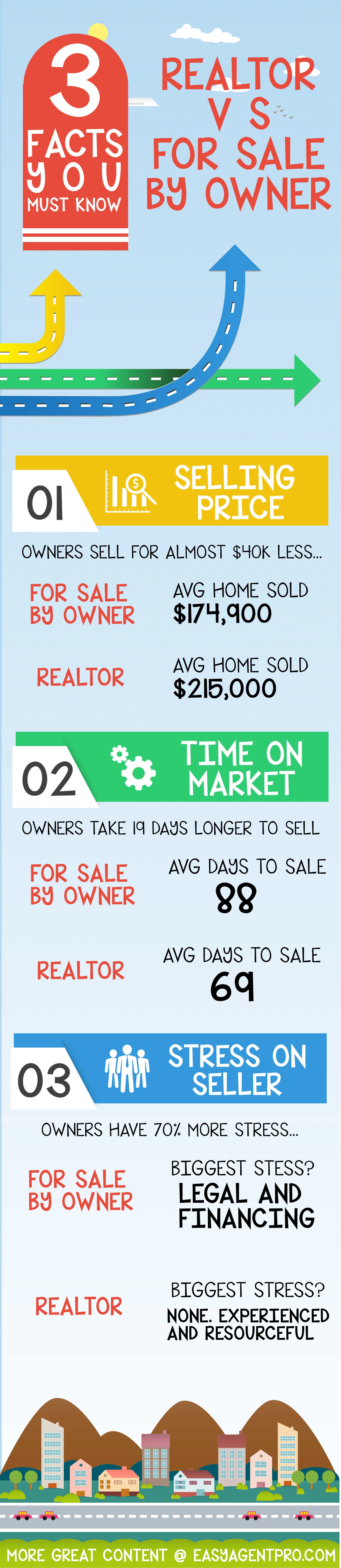 facts about fsbo 3 facts you must know as a realtor infographic
