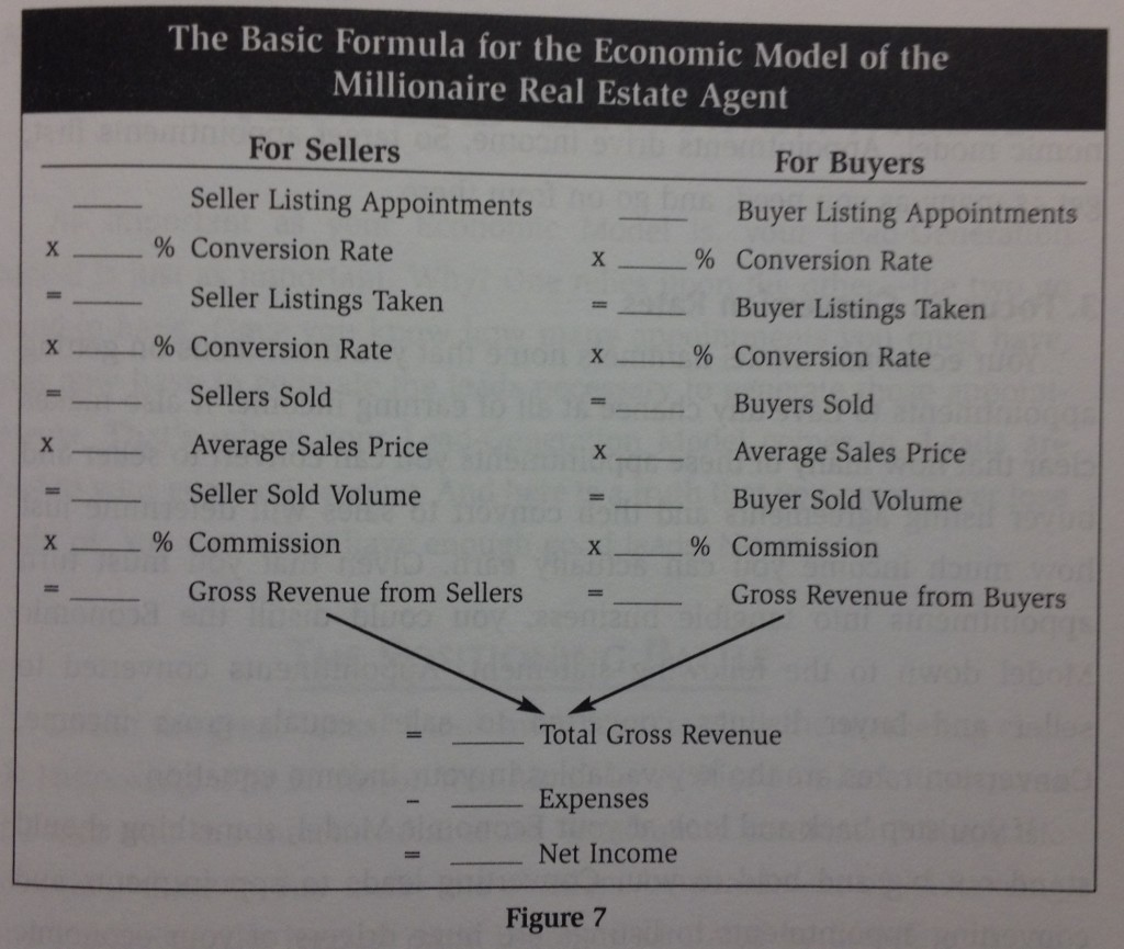 The basic formula for the economic model of the millionaire real estate agent 