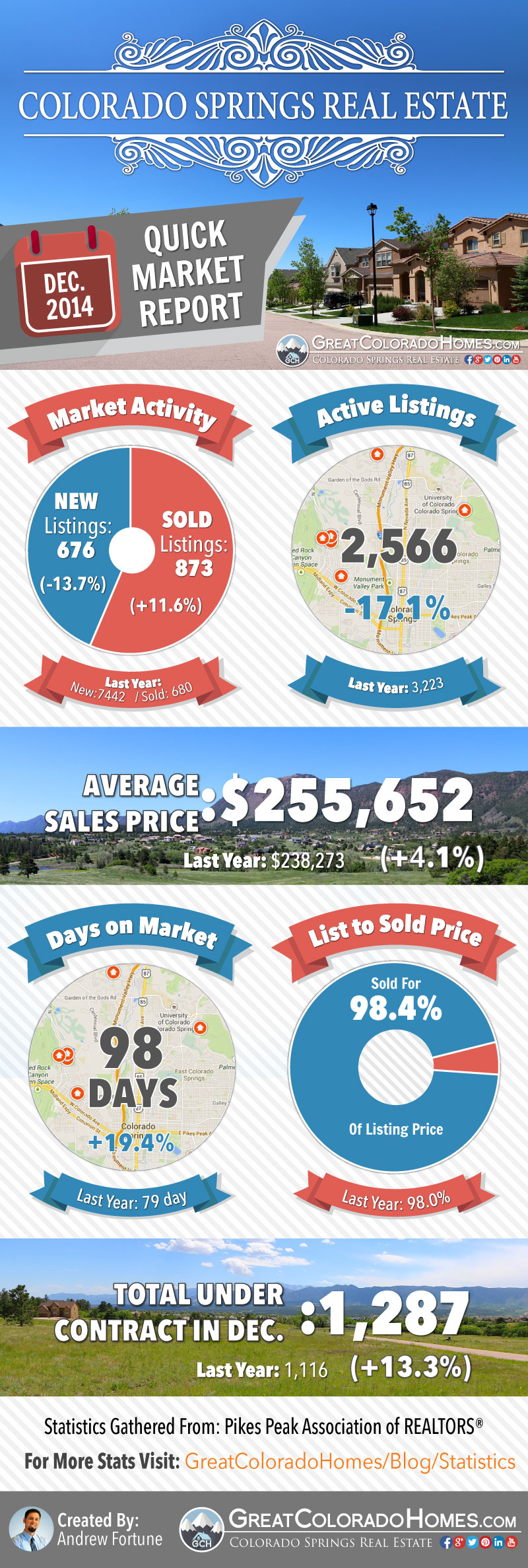 December-2014-Colorado-Springs-Real-Estate-Market-Report2