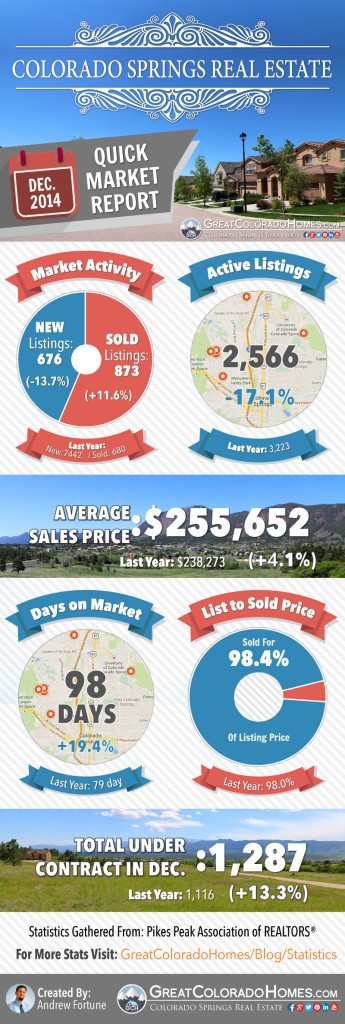 December-2014-Colorado-Springs-Real-Estate-Market-Report2