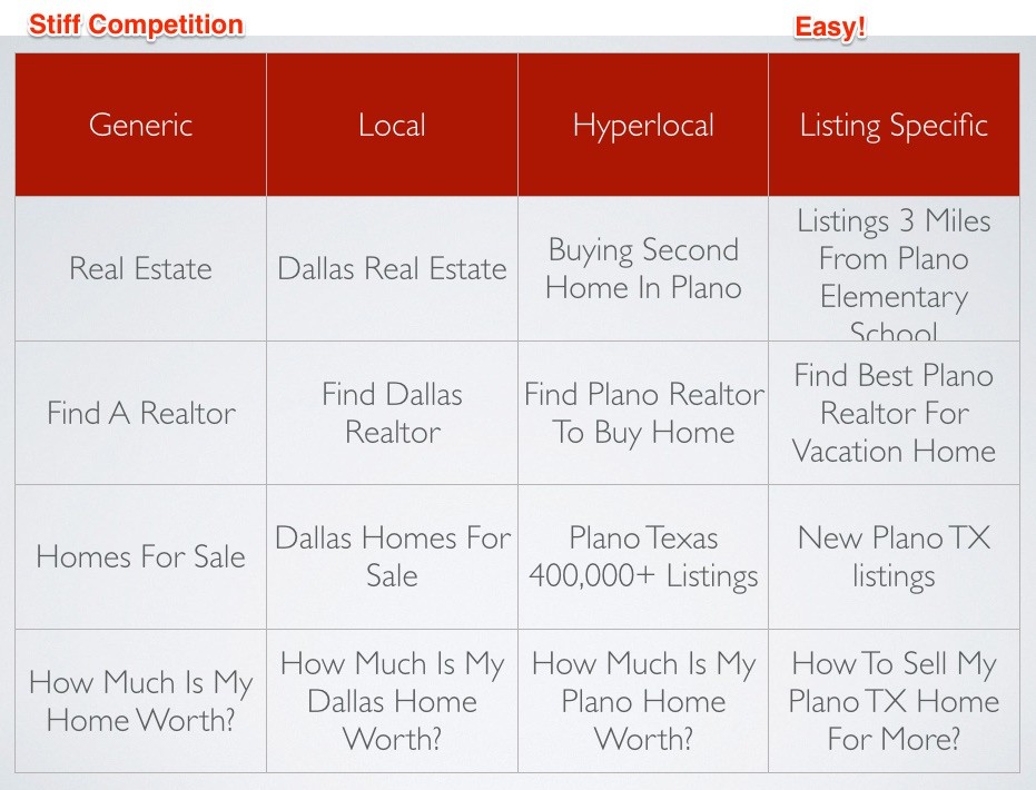 local and hyper local real estate keywords explained