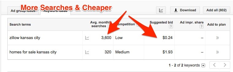 keywords for real estate google adwords