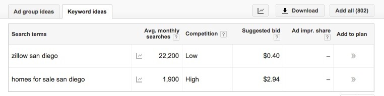 real estate google adwords