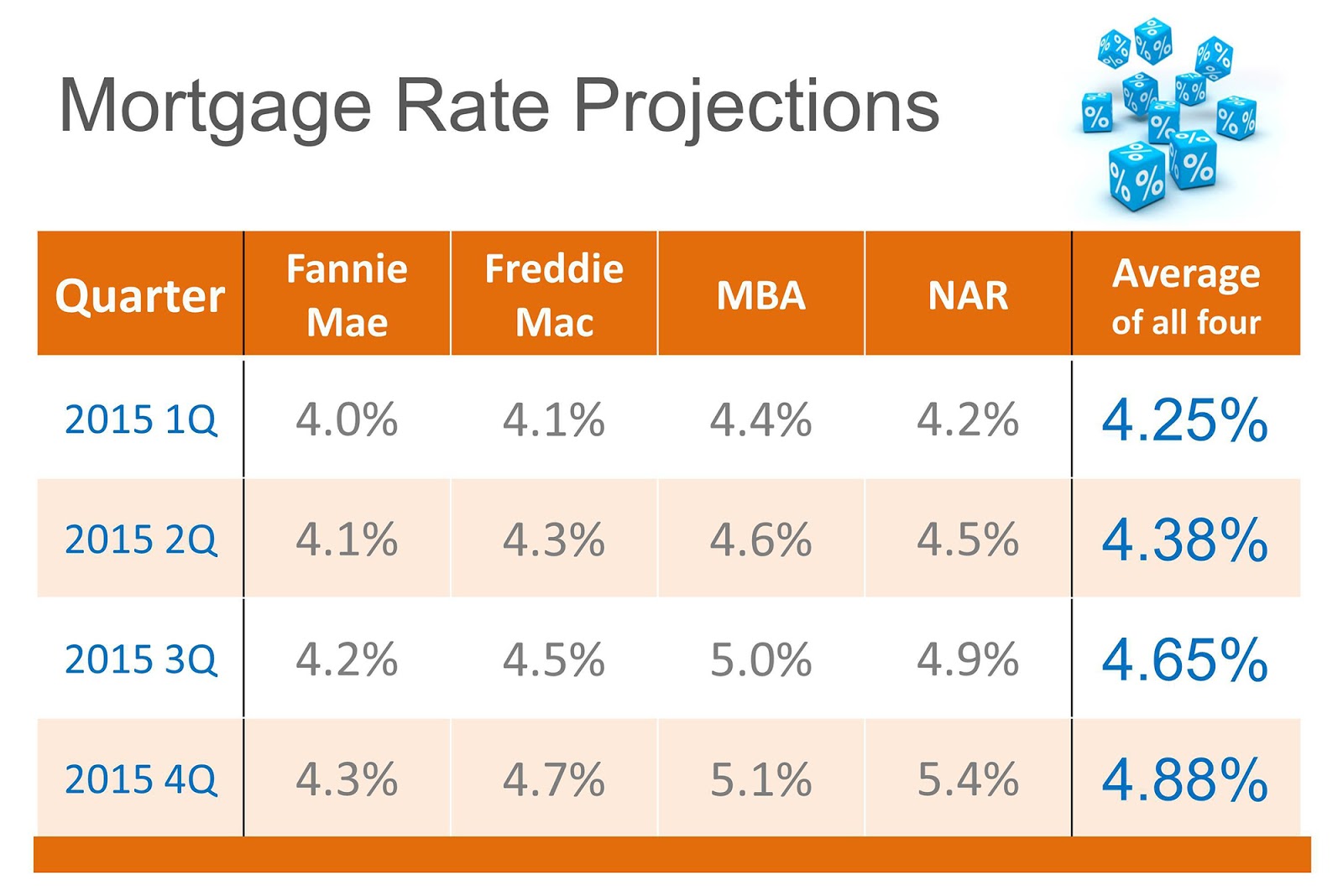 mortgage rate numbers and real estate marketing statistics