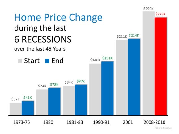 Real estate market turbulence - home price changes