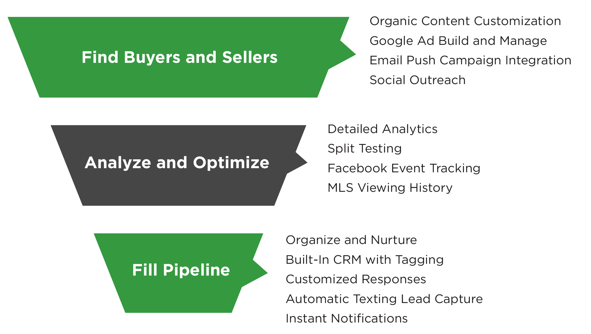 Organic Content Customization, Google Ad Build and Manage, Email Push Campaign Integration, Social Outreach, Detailed Analytics, Split Testing, Facebook Event Tracking, MLS Viewing History, Organize and Nurture Build-in CRM with Tagging, Customized Responses, Automatic Texting Lead Capture, Instant Notifications