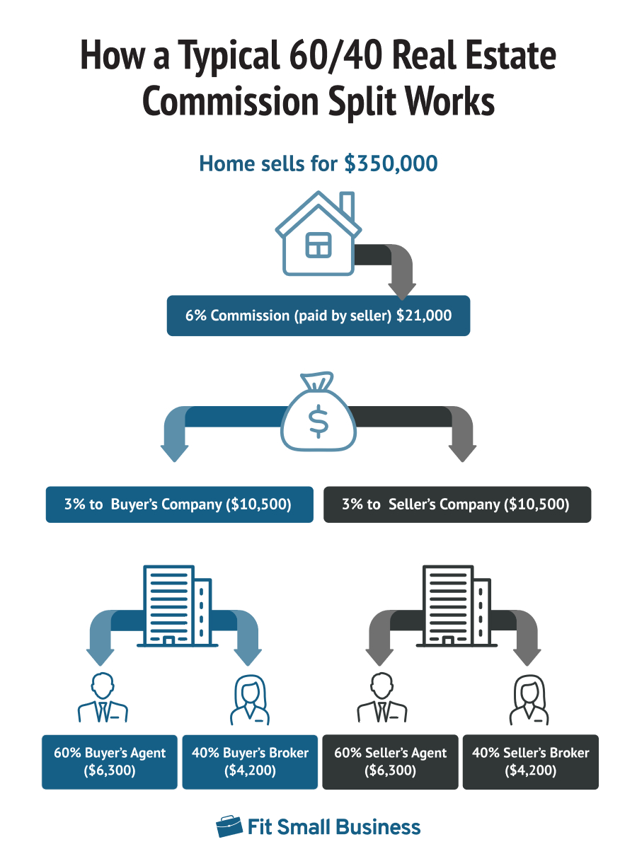 60/40 real estate commission split infographic by Fit Small Business